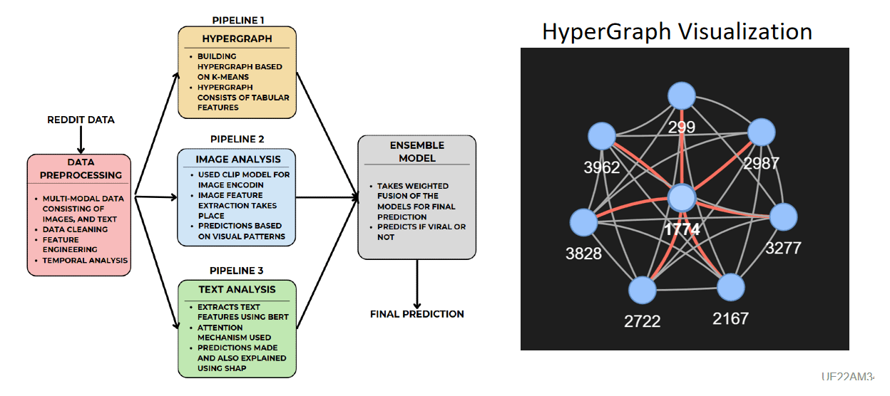Meme Virality Prediction with HGNNs screenshot